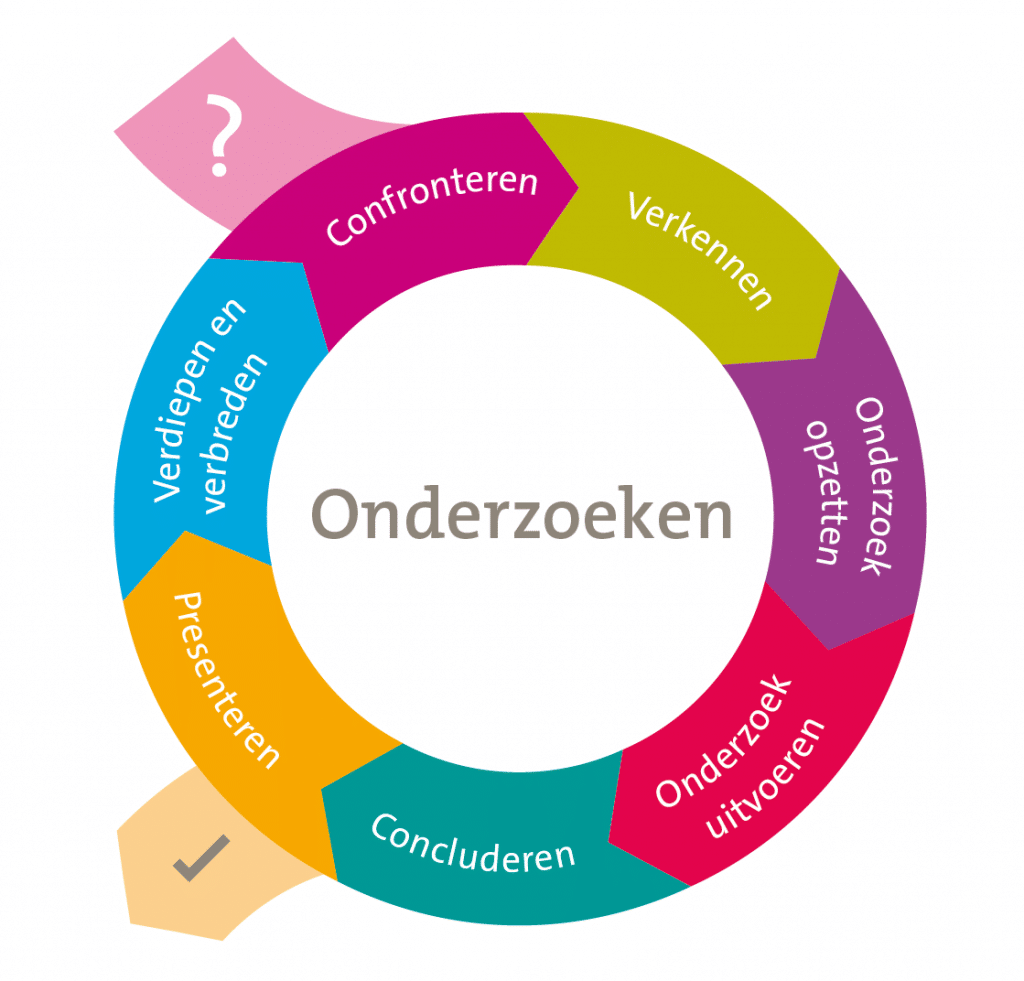 Welp Onderzoekend leren - C3 NT-99