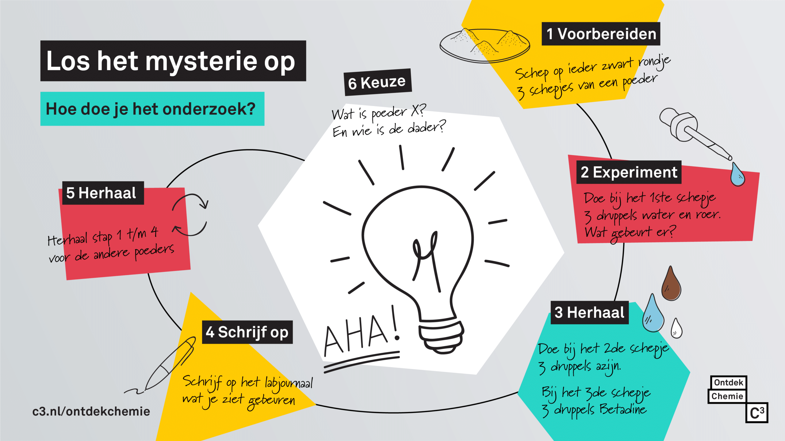 Los het mysterie op - lesitem 2 - Hoe doe je het onderzoek - C3